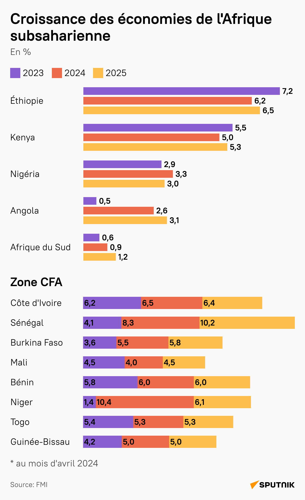Croissance des économies de l'Afrique subsaharienne - Sputnik Afrique