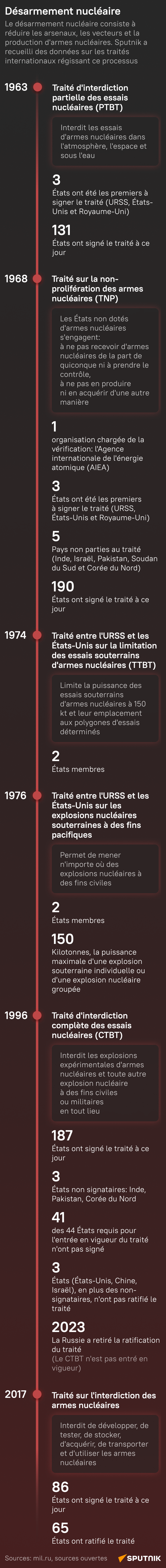 Désarmement nucléaire  - Sputnik Afrique