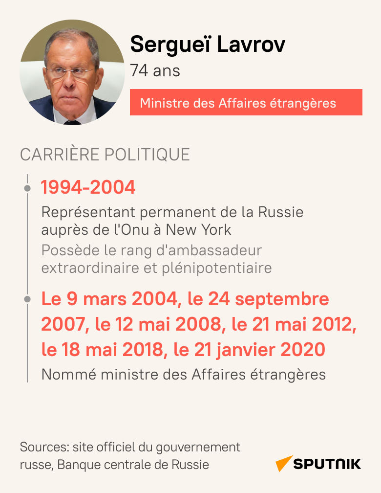 Sergueï Lavrov, carrière politique - Sputnik Afrique