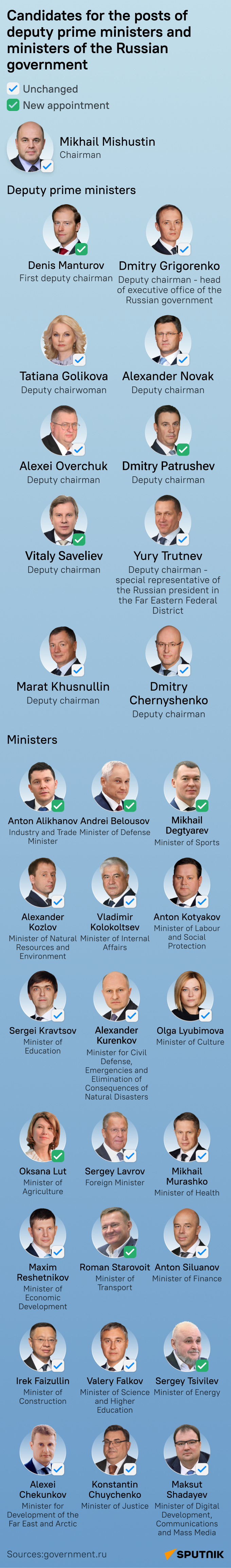 Who is Who in Moscow: Likely Makeup of New Russian Government MOB - Sputnik Africa