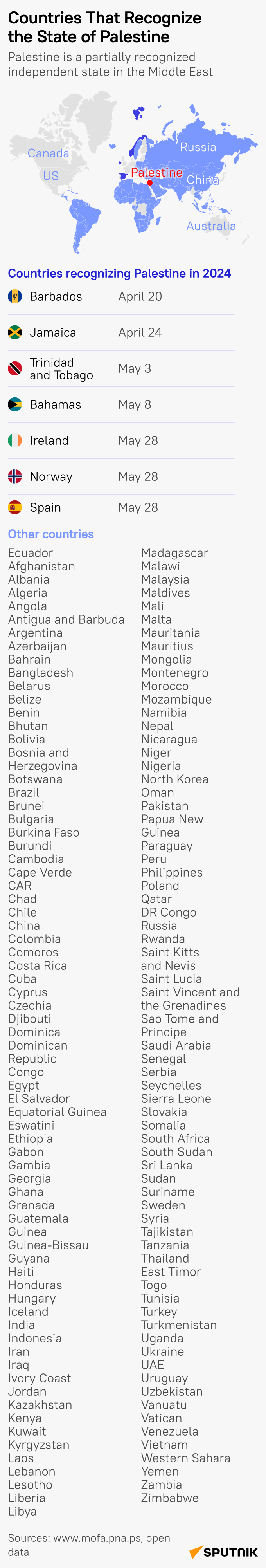 Countries that recognize the state of Palestine - Sputnik Africa