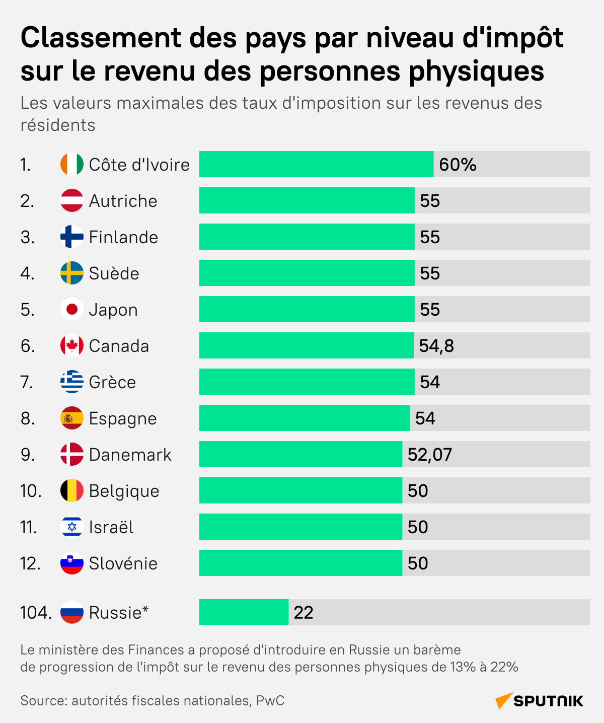 Impot progressif sur le revenu: ces pays ont les taux les plus élevés - Sputnik Afrique