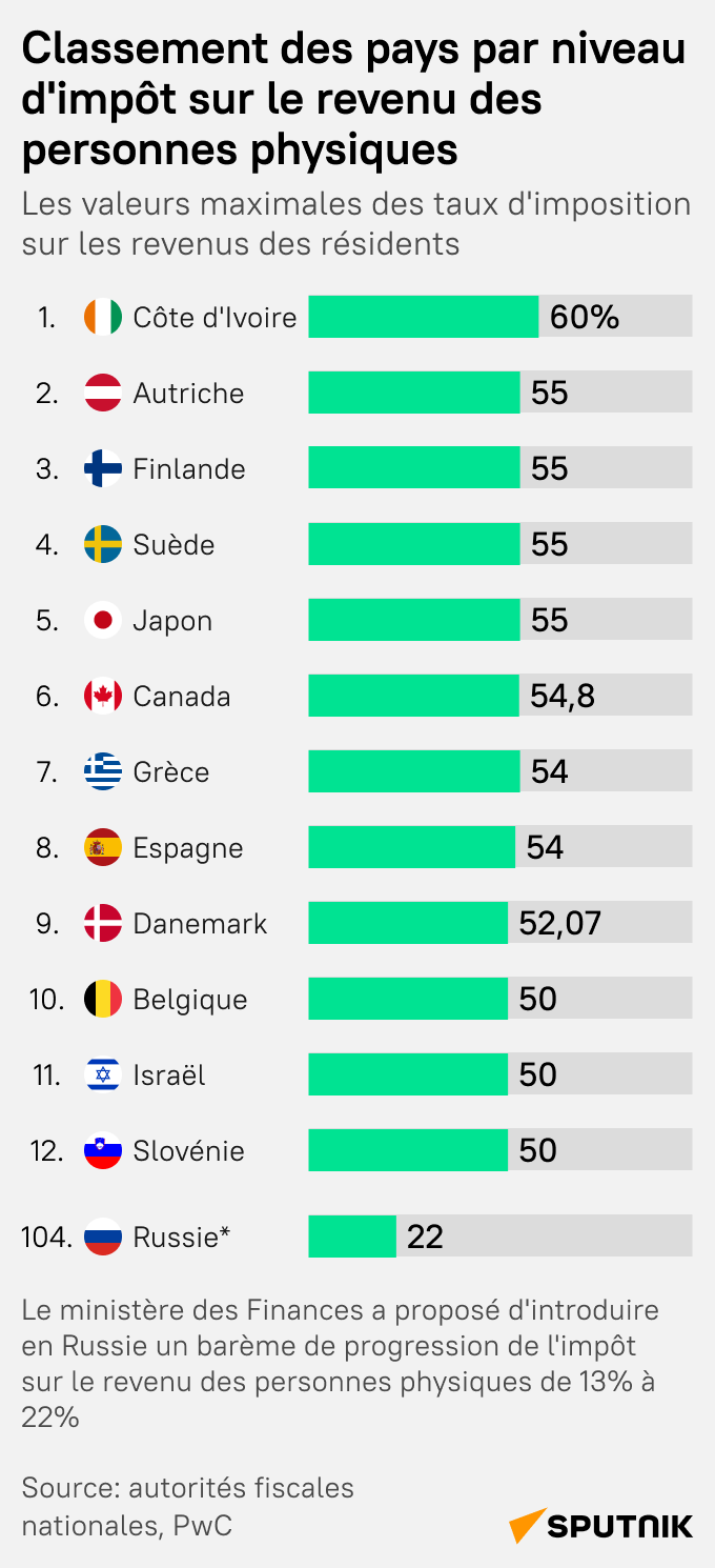 Impot progressif sur le revenu: ces pays ont les taux les plus élevés - Sputnik Afrique