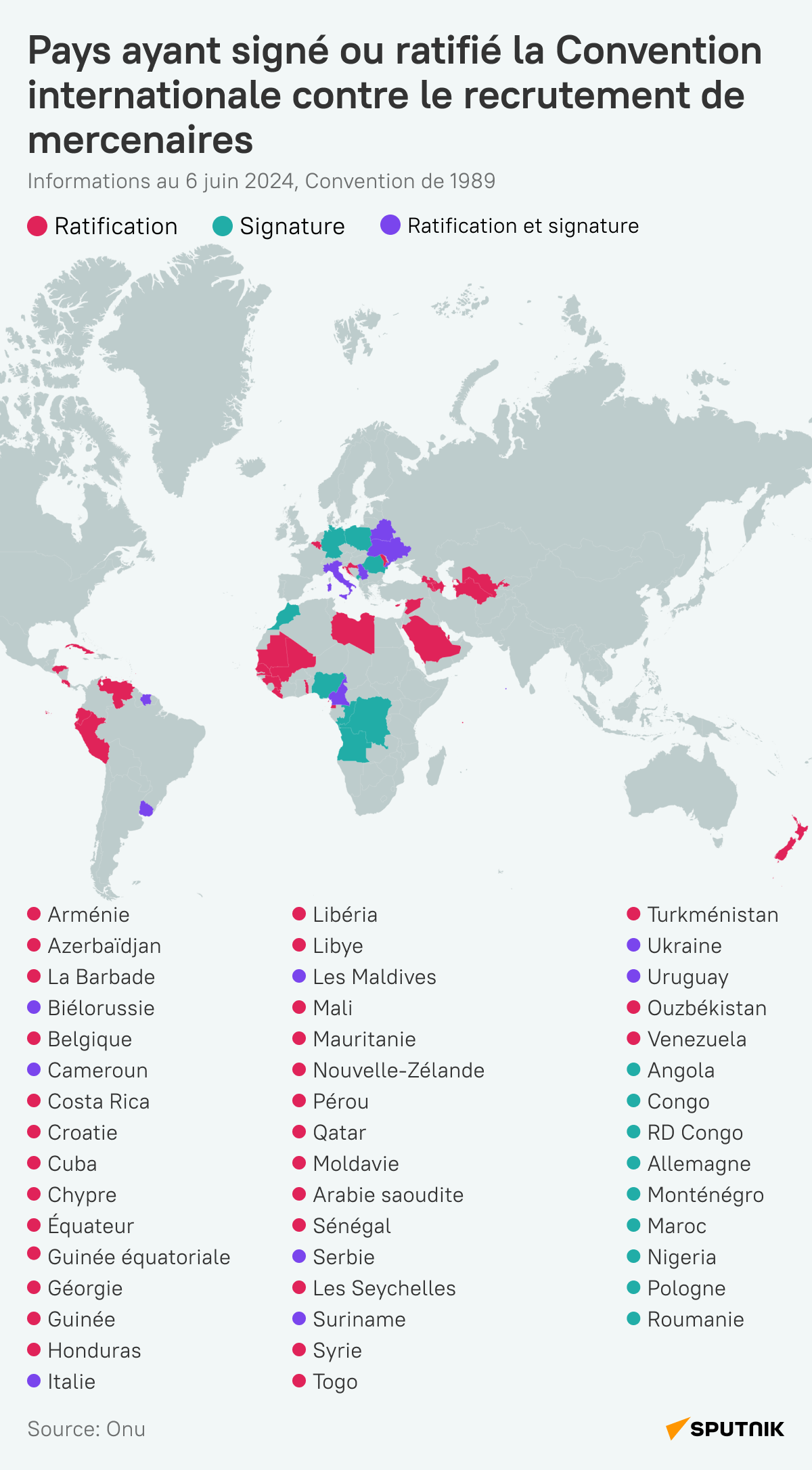 Les pays qui ont signé ou ratifié la Convention internationale contre le recrutement de mercenaires, parmi lesquels se trouvent un nombre des États africains - Sputnik Afrique