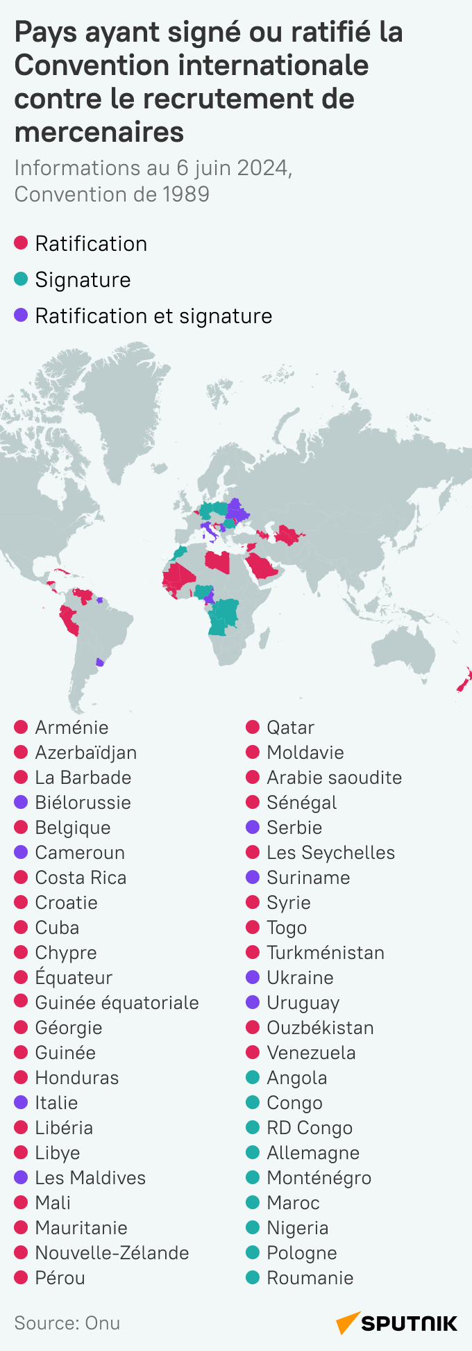 Les pays qui ont signé ou ratifié la Convention internationale contre le recrutement de mercenaires, parmi lesquels se trouvent un nombre des États africains - Sputnik Afrique