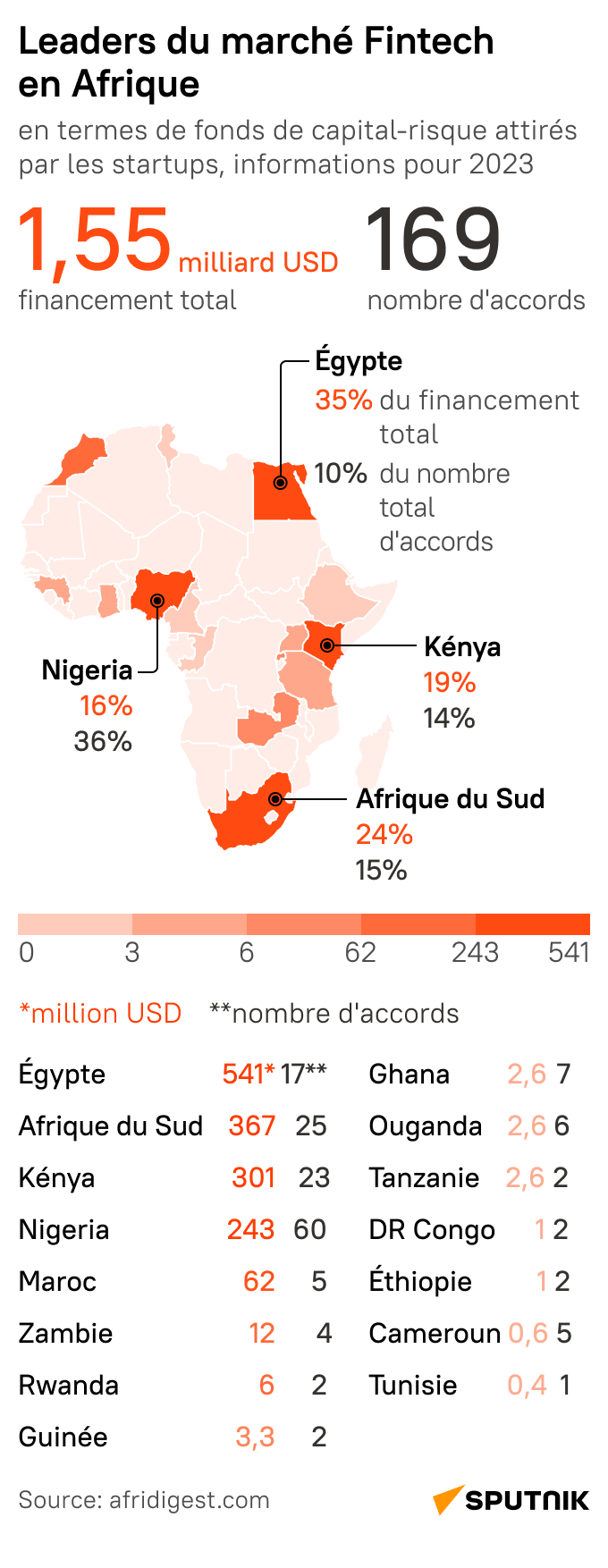 Quels sont les leaders du marché Fintech en Afrique?  - Sputnik Afrique