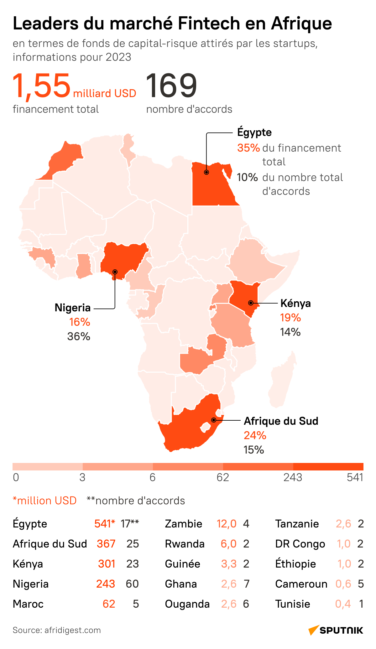 Quels sont les leaders du marché Fintech en Afrique?  - Sputnik Afrique