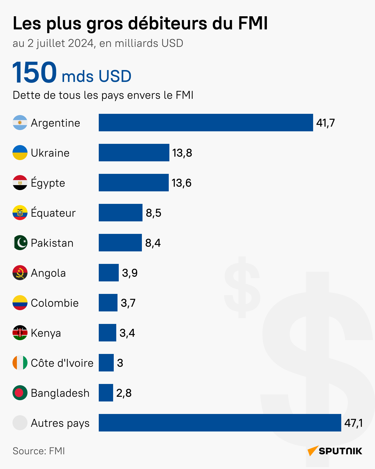 Les plus gros débiteurs du FMI - Sputnik Afrique