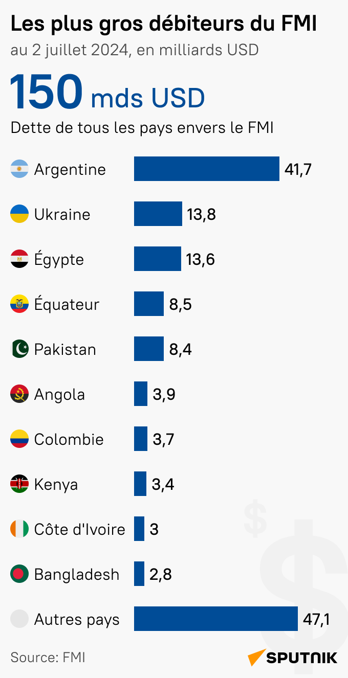 Les plus gros débiteurs du FMI - Sputnik Afrique