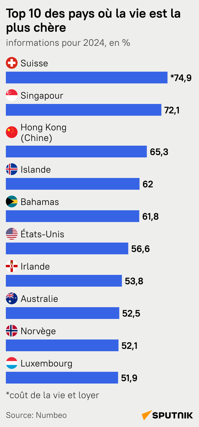 Top 10 des pays où la vie est la plus chère - Sputnik Afrique