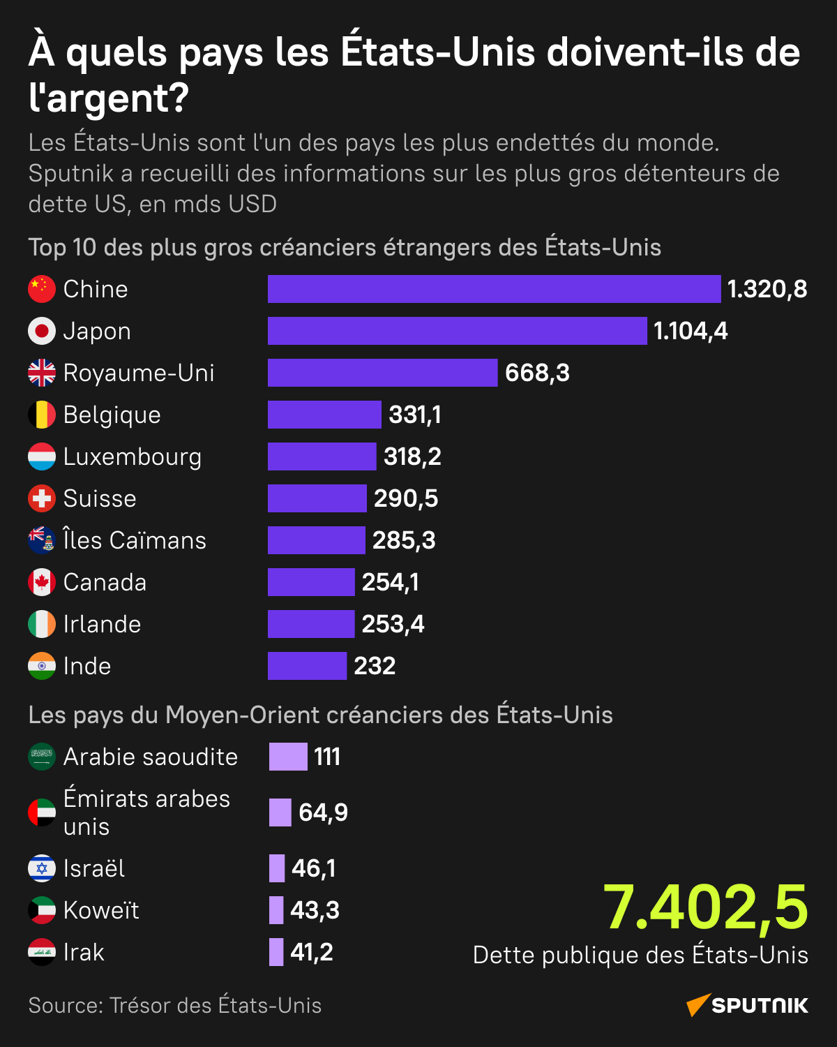  À quels pays les États-Unis doivent-ils de l'argent? - Sputnik Afrique