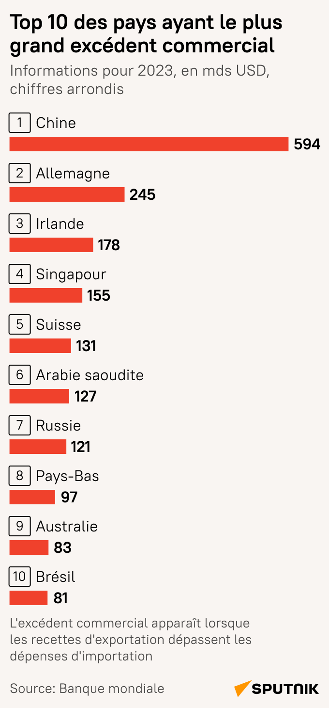 Top 10 des pays ayant le plus grand excédent commercial - Sputnik Afrique