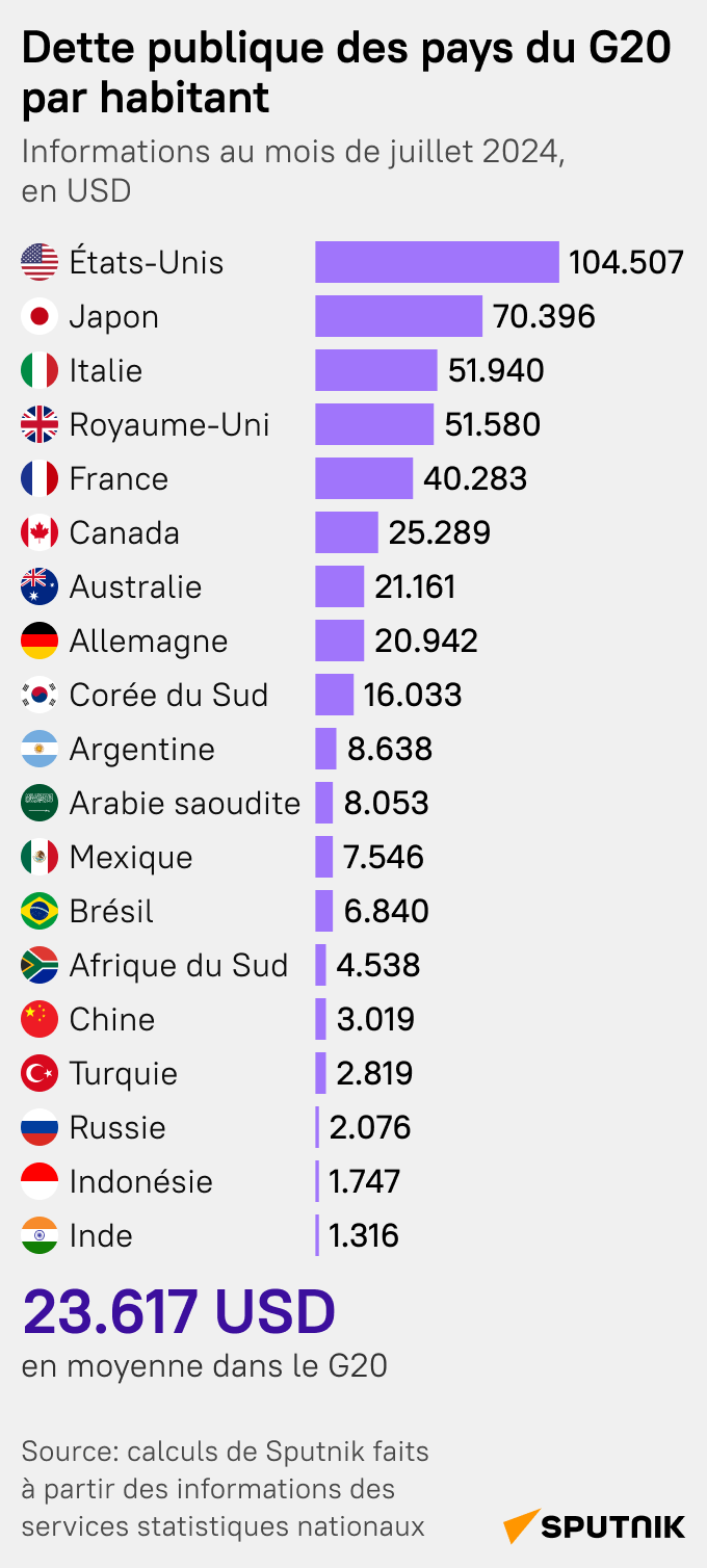 Dette publique des pays du G20 par habitant - Sputnik Afrique