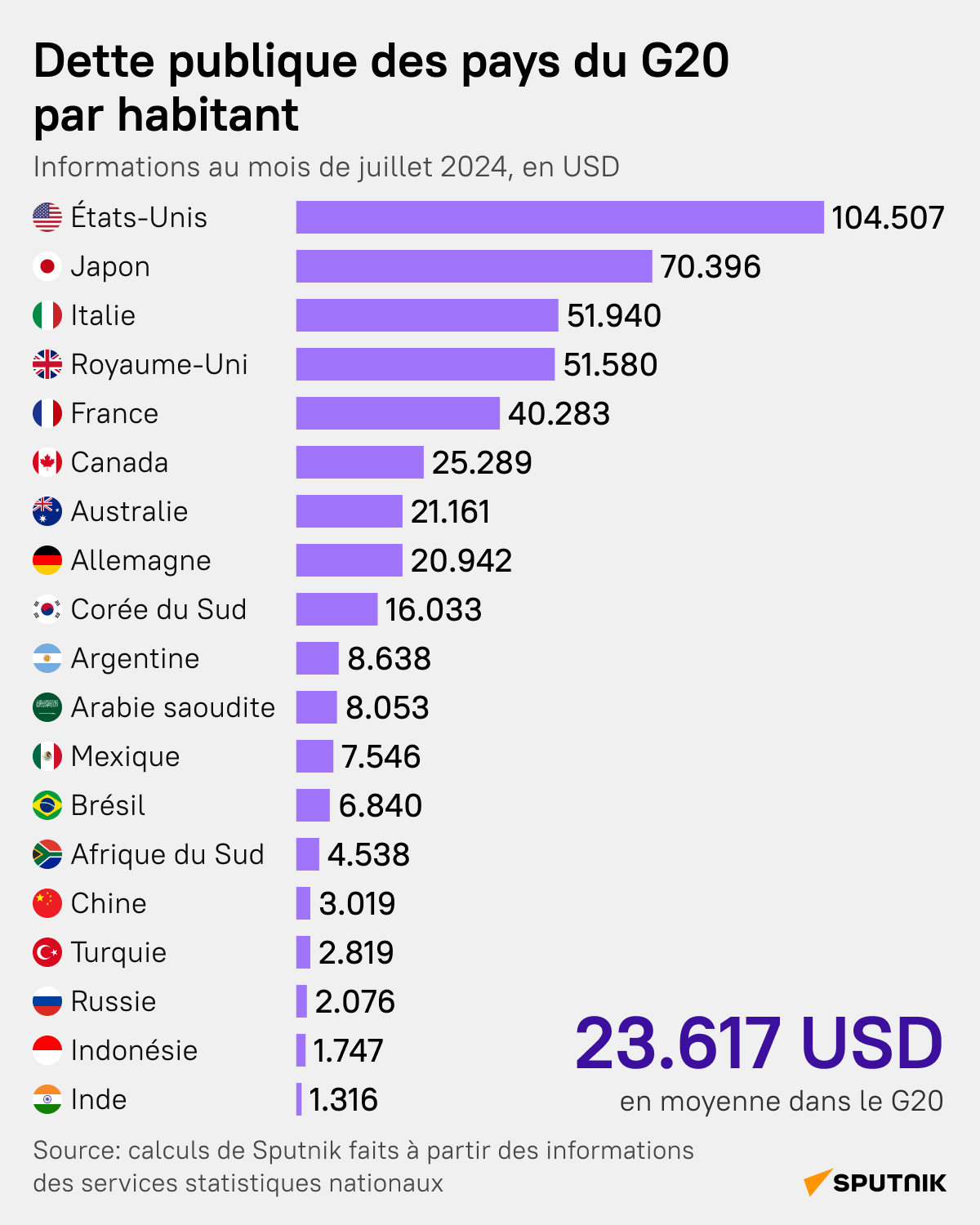 Dette publique des pays du G20 par habitant - Sputnik Afrique