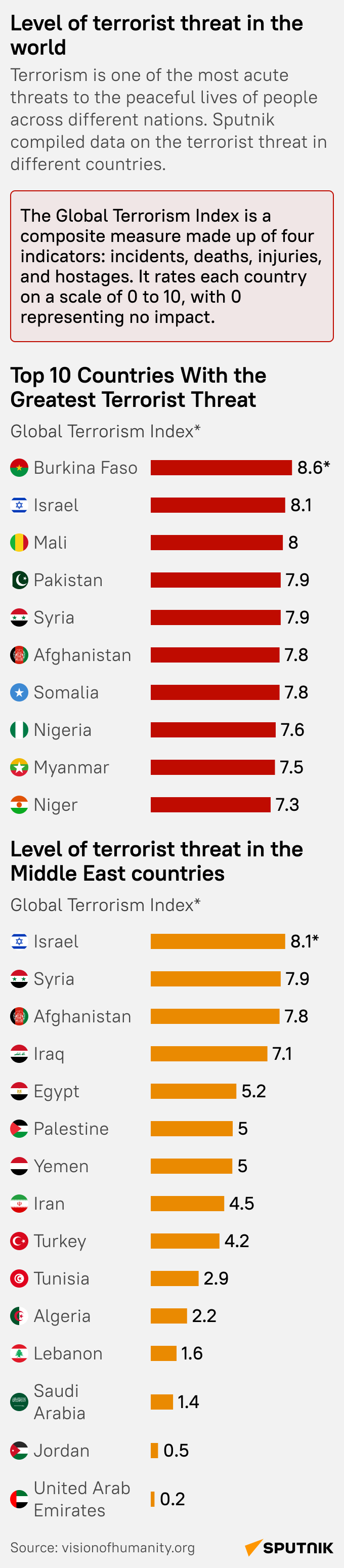 Global terrorist threat level - Sputnik Africa