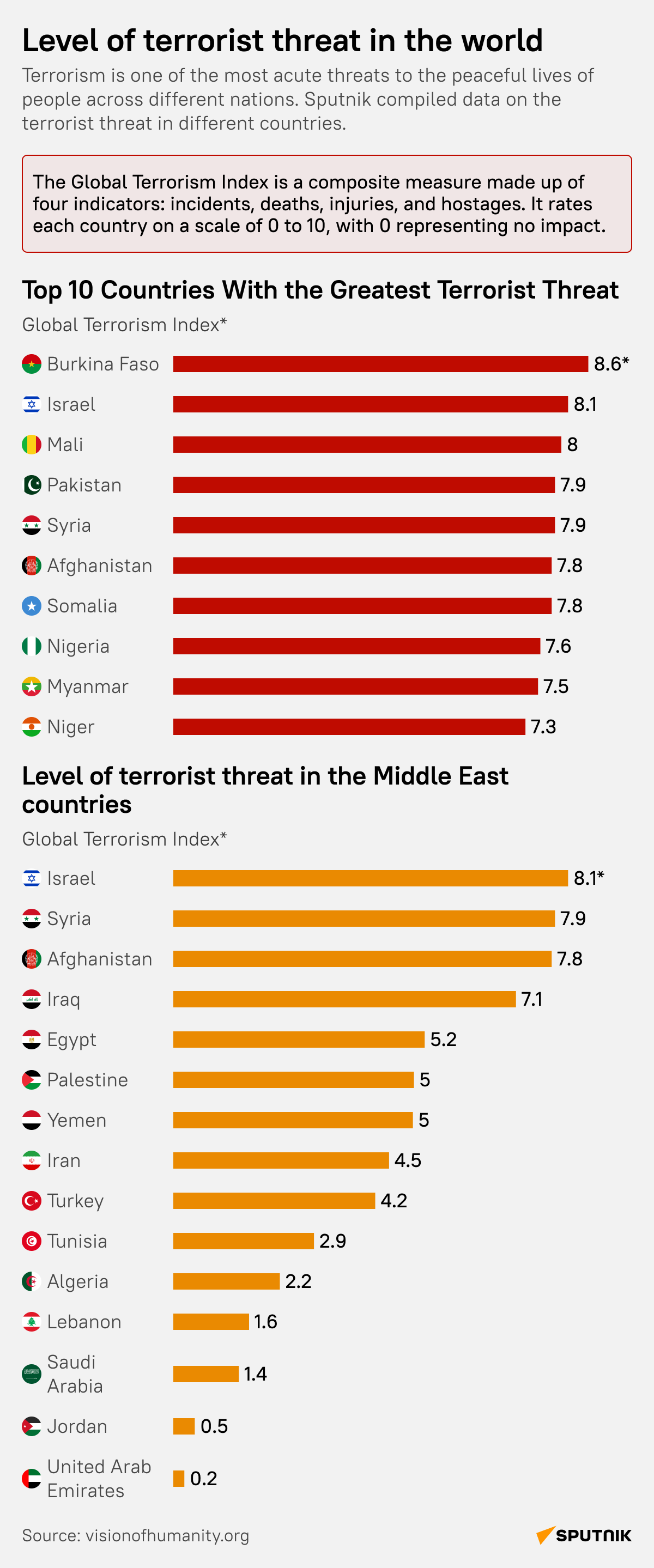 Global terrorist threat level - Sputnik Africa