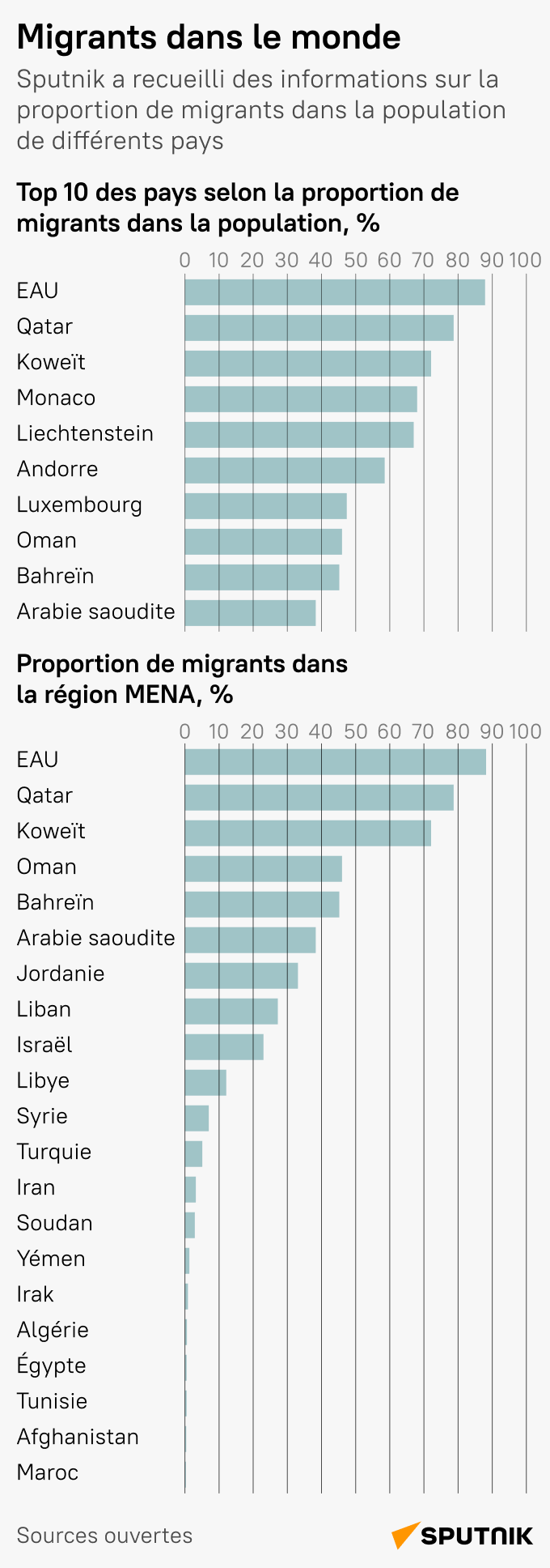 Migrants dans le monde et dans la région MENA - Sputnik Afrique