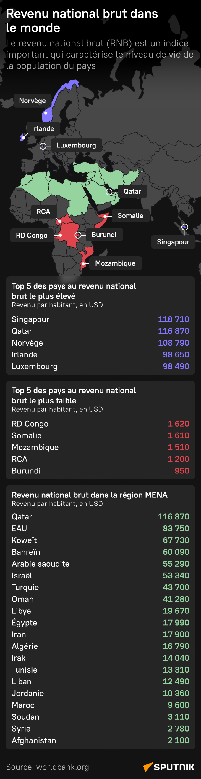 Revenu national brut dans le monde et dans la région MENA - Sputnik Afrique