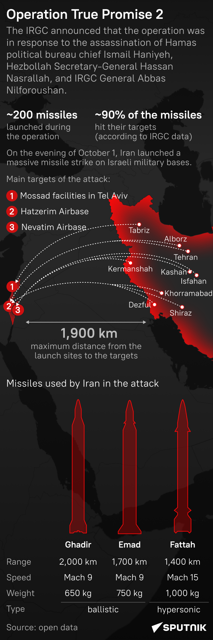 Operation True Promise 2: Results of Iran's October 1 Missile Strike on Israel - Sputnik Africa