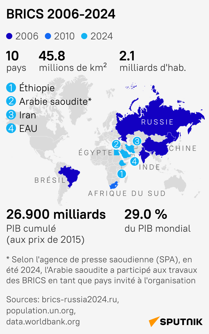 BRICS 2006-2024 - Sputnik Afrique
