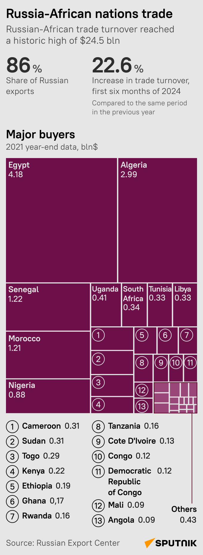 Russia-Africa trade - Sputnik Africa