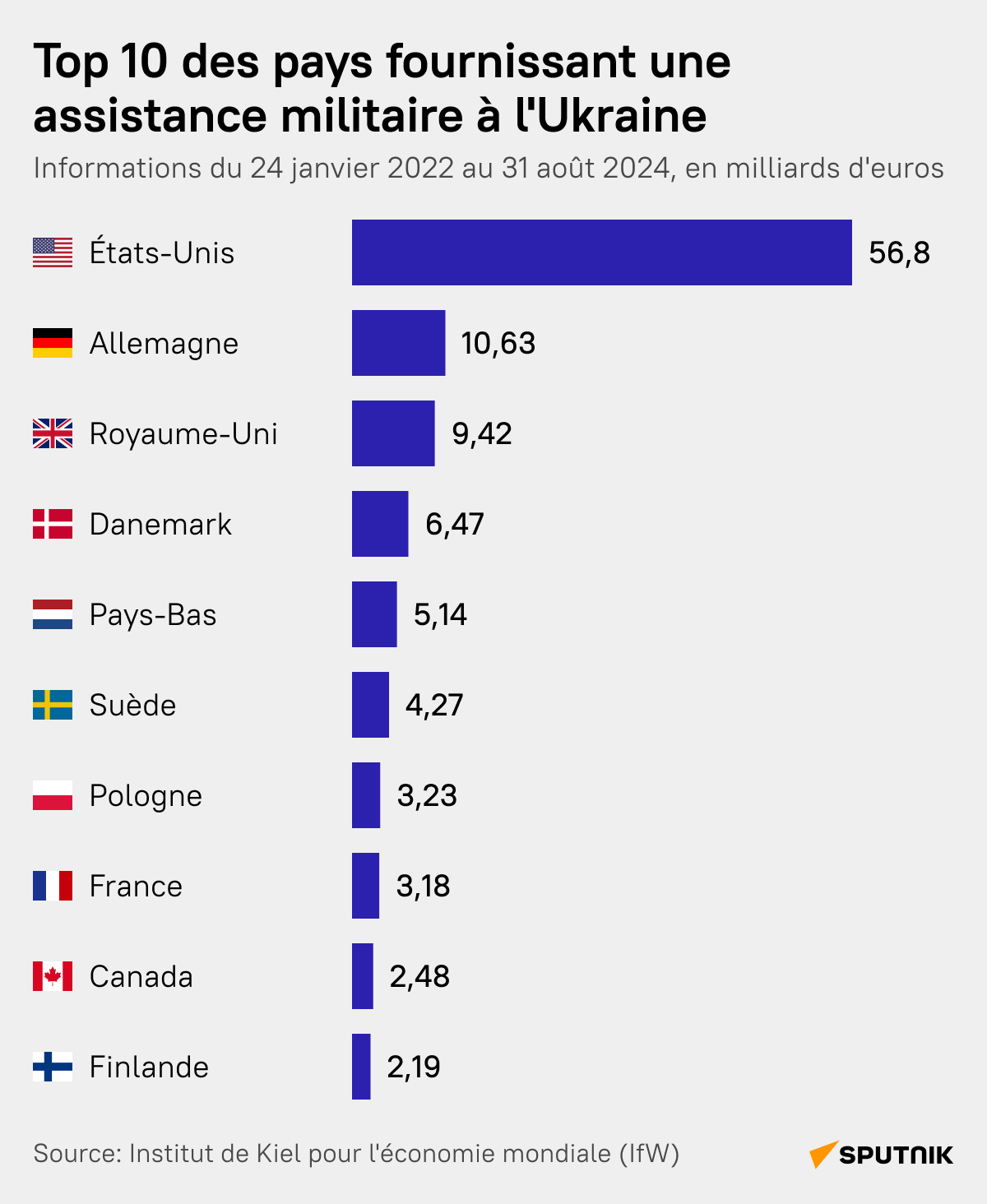 Des pays fournissant une assistance militaire à l'Ukraine, desk - Sputnik Afrique