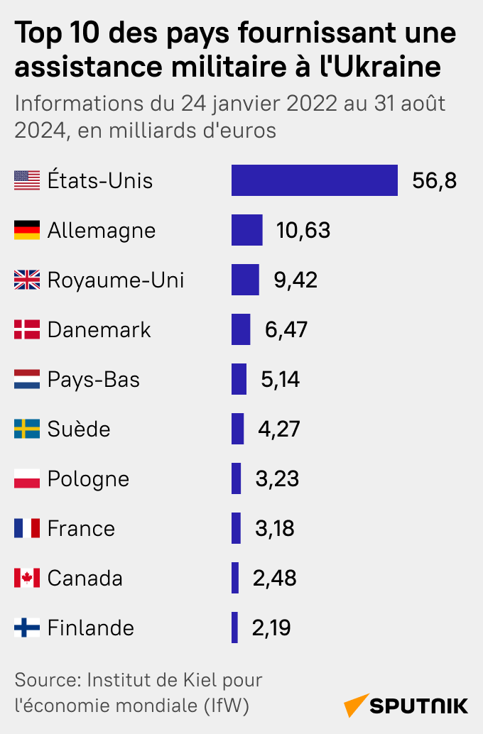 Des pays fournissant une assistance militaire à l'Ukraine, mob - Sputnik Afrique