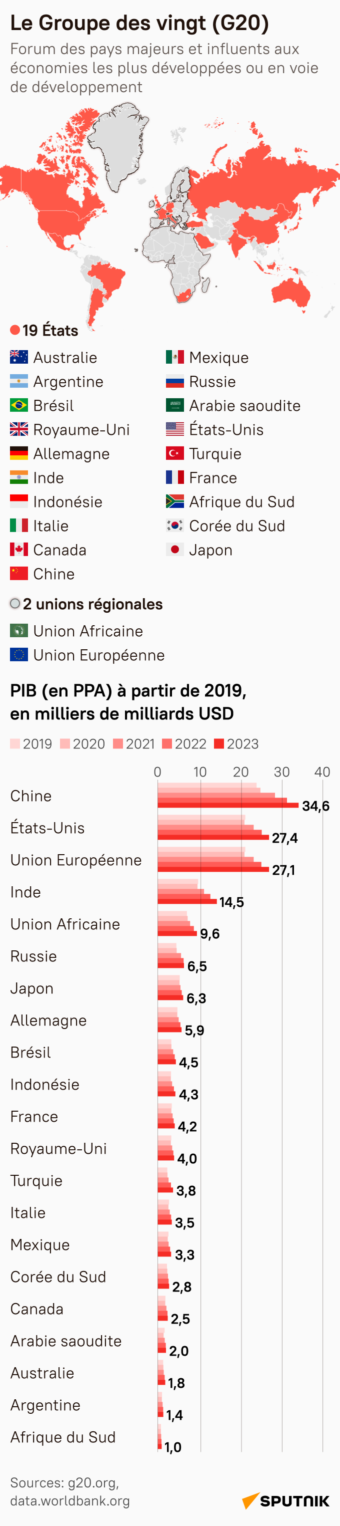 Le Groupe des vingt (G20) - Sputnik Afrique