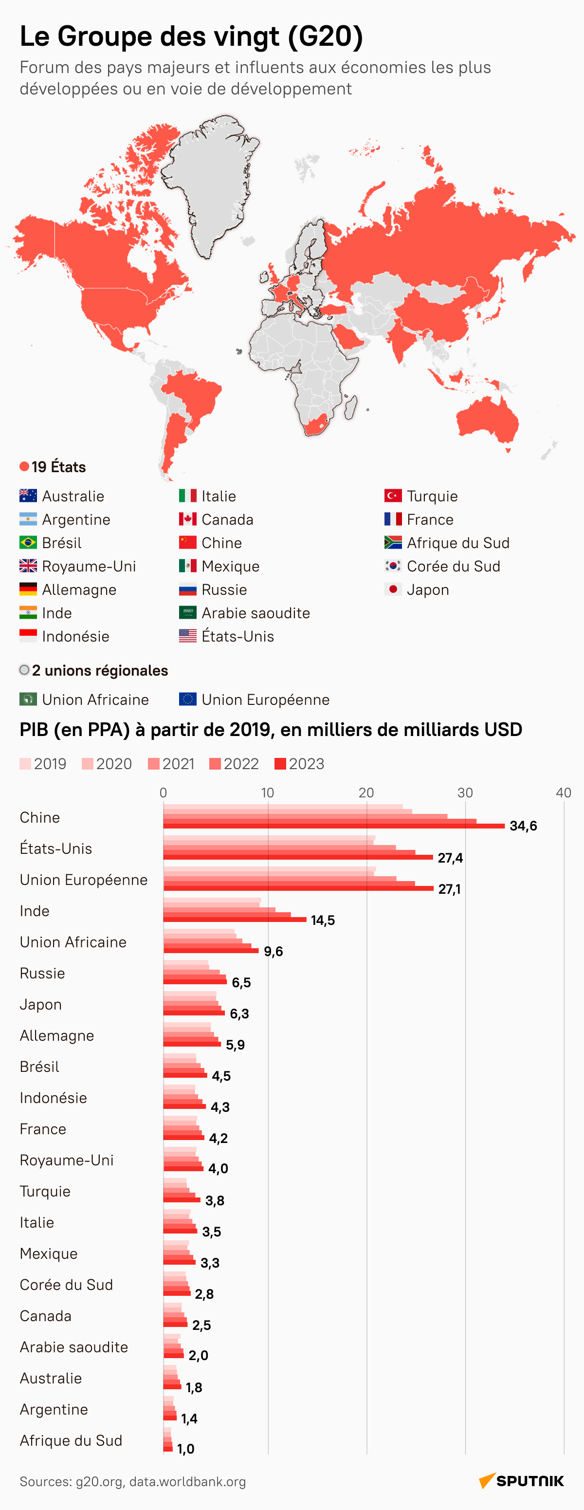 Le Groupe des vingt (G20) - Sputnik Afrique