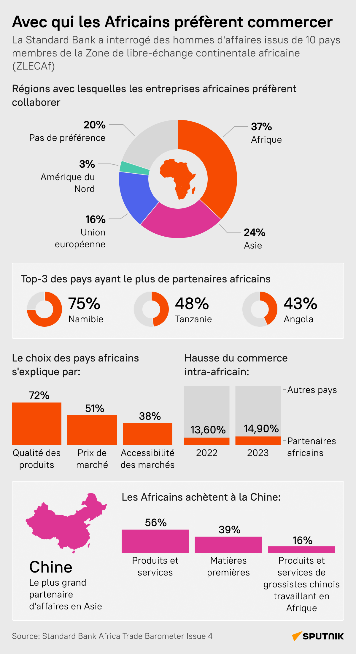 Avec qui les Africains préférent-ils coopérer?  - Sputnik Afrique