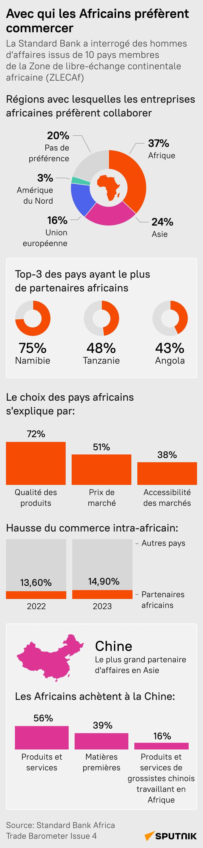 Avec qui les Africains préférent-ils coopérer?  - Sputnik Afrique