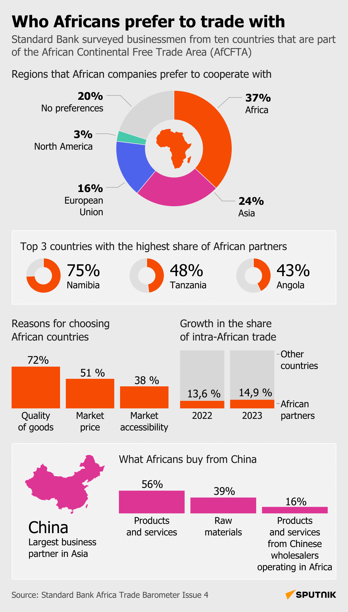 Who Africans prefer to trade with [desktop] - Sputnik Africa