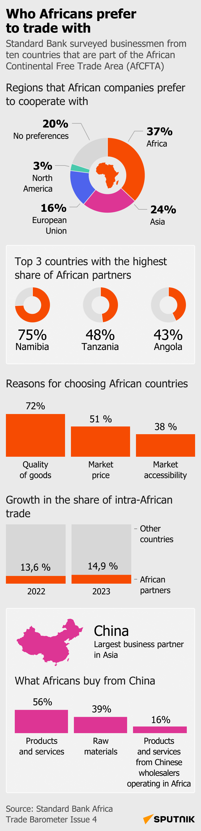 Who Africans prefer to trade with [mobile] - Sputnik Africa