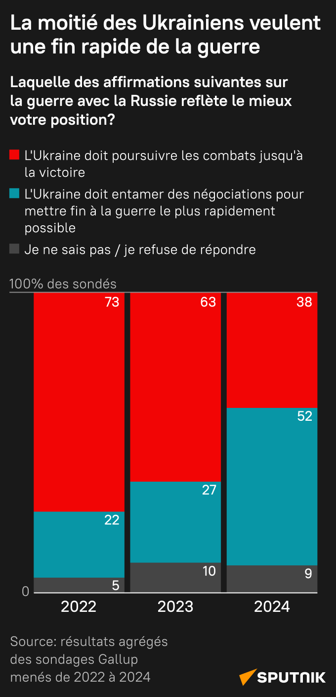 La moitié des Ukrainiens veulent une fin rapide de la guerre - Sputnik Afrique