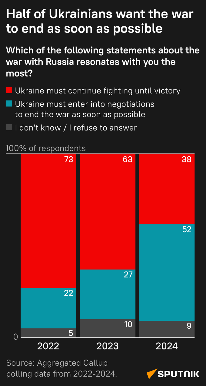 Over Half of Ukrainians Believe It's Time for Peace Negotiations for First Time Since 2022 - Sputnik Africa