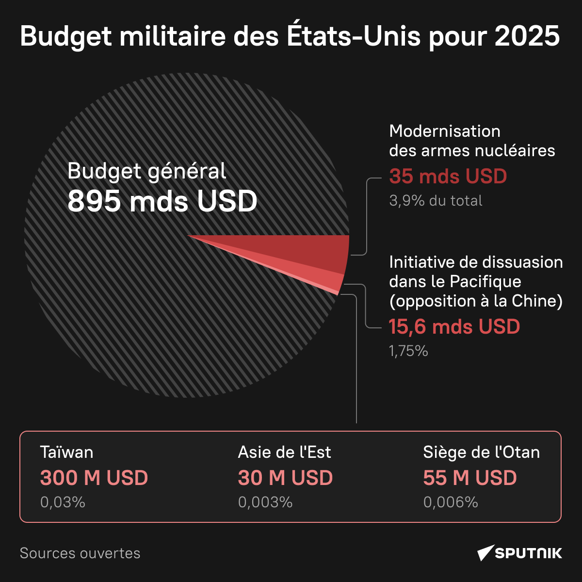 Budget militaire des États-Unis pour 2025 - Sputnik Afrique