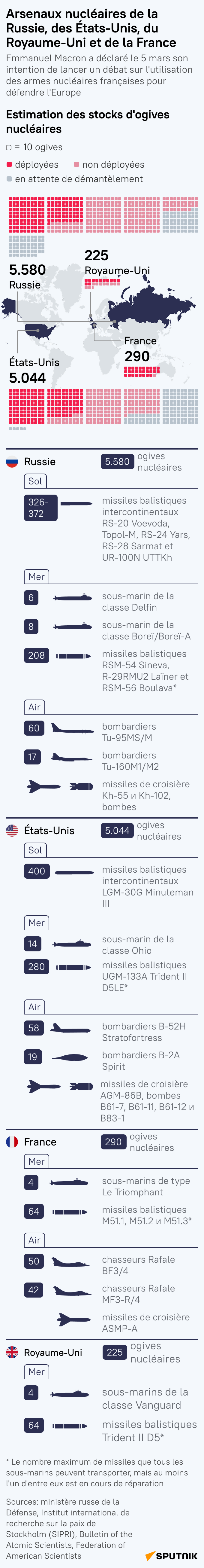 Arsenaux nucléaires de la Russie, des États-Unis, du Royaume-Uni et de la France - Sputnik Afrique