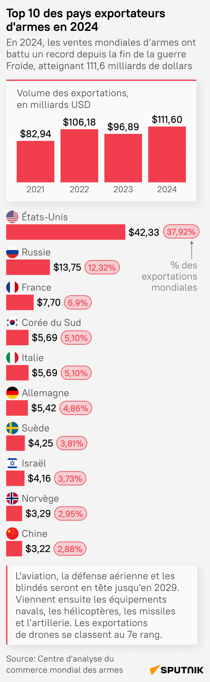 Top 10 des pays exportateurs d'armes en 2024 - Sputnik Afrique