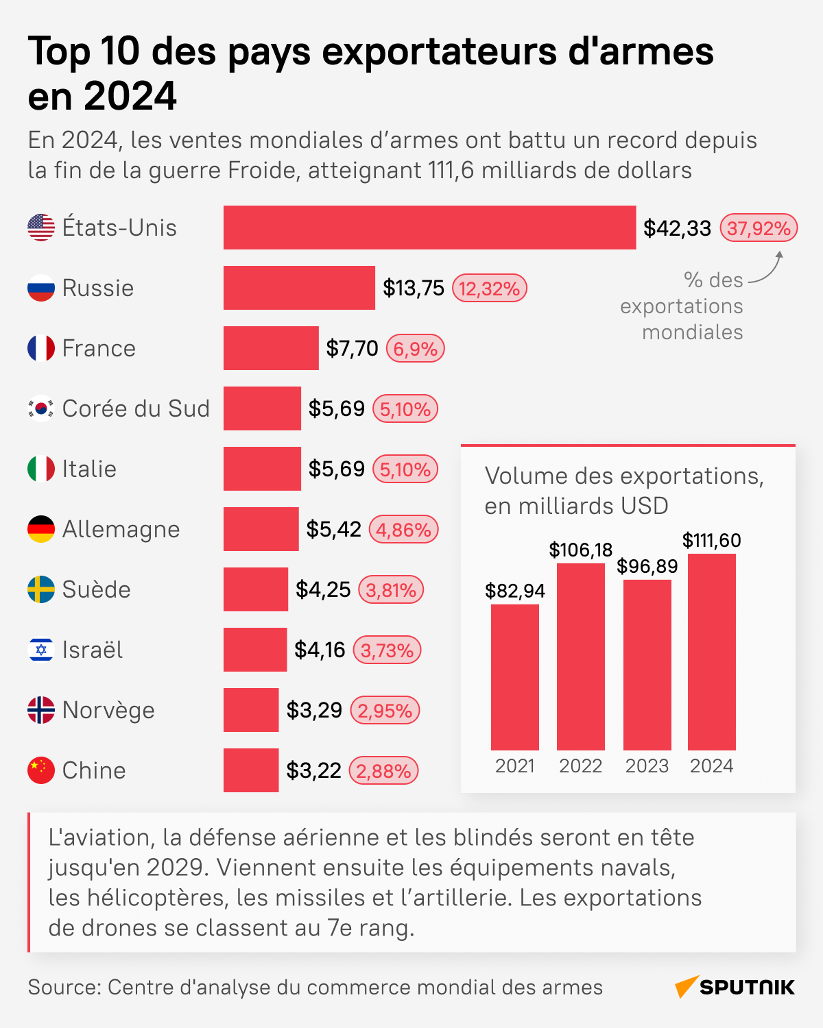 Top 10 des pays exportateurs d'armes en 2024 - Sputnik Afrique