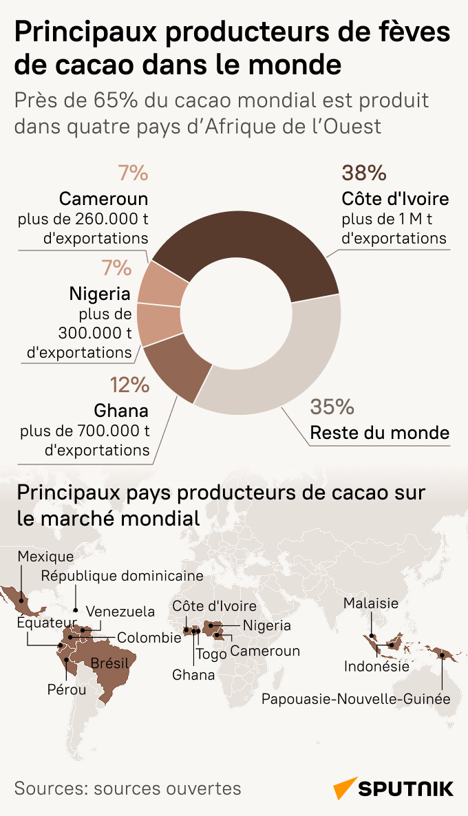 Principaux producteurs de fèves de cacao Principaux producteurs de fèves de cacao - Sputnik Afrique