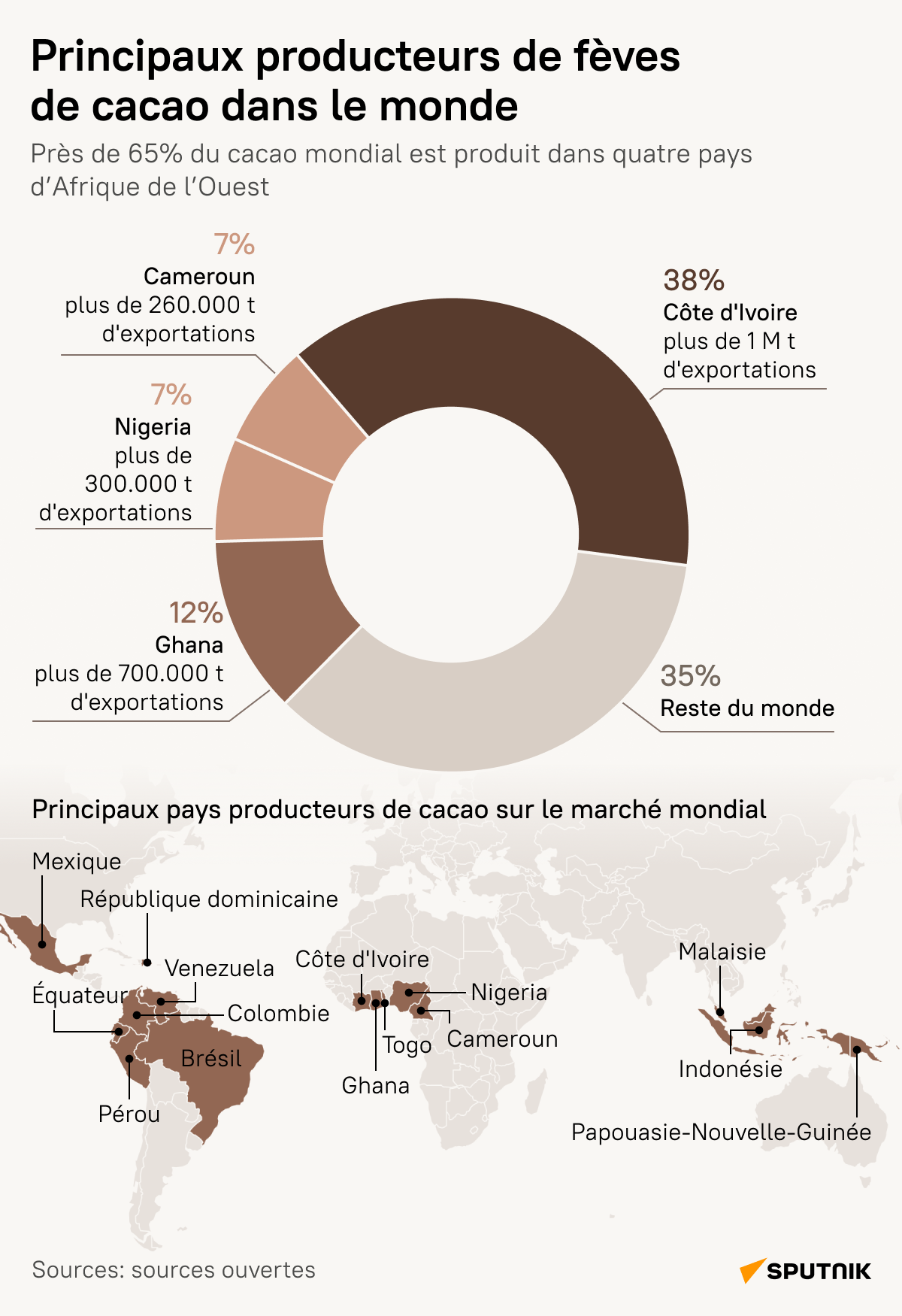 Principaux producteurs de fèves de cacao Principaux producteurs de fèves de cacao - Sputnik Afrique