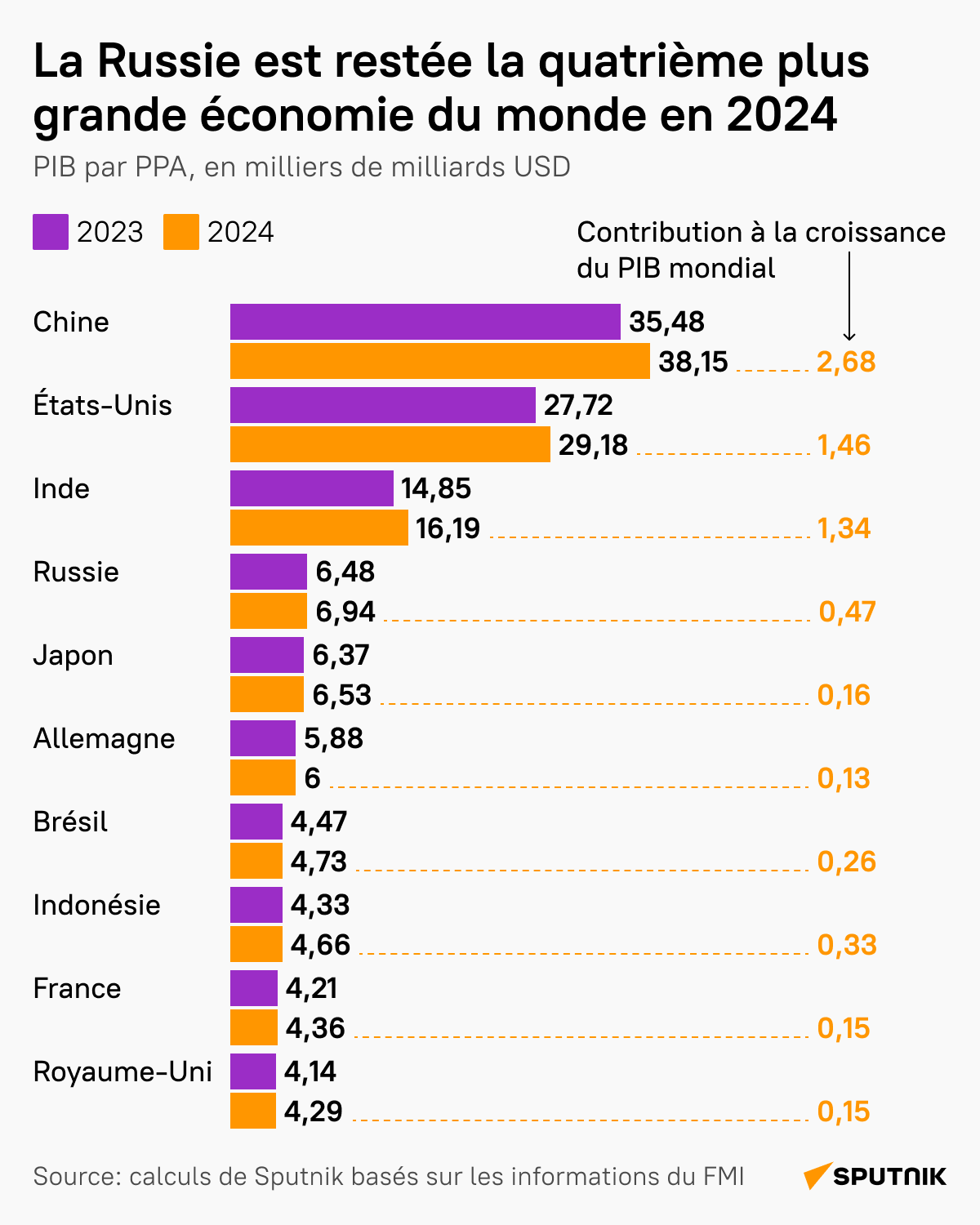 La Russie est restée la quatrième plus grande économie du monde en 2024 - Sputnik Afrique