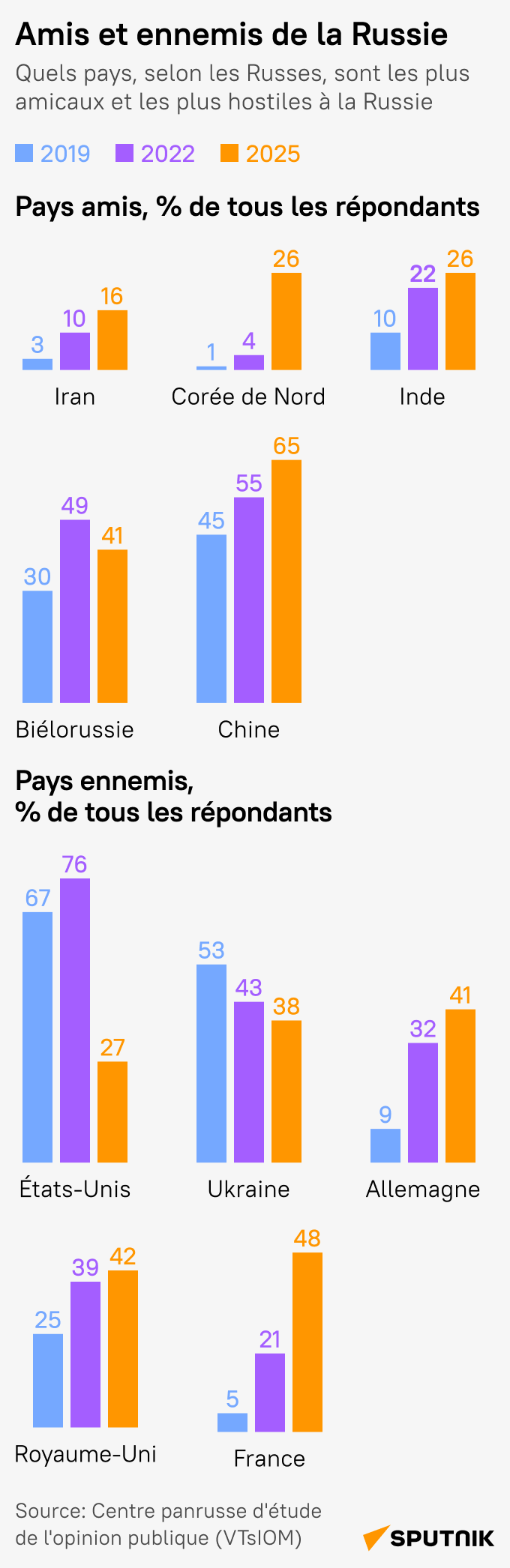 Amis et ennemis de la Russie - Sputnik Afrique