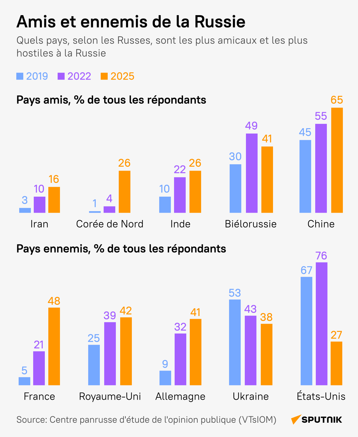 Amis et ennemis de la Russie - Sputnik Afrique