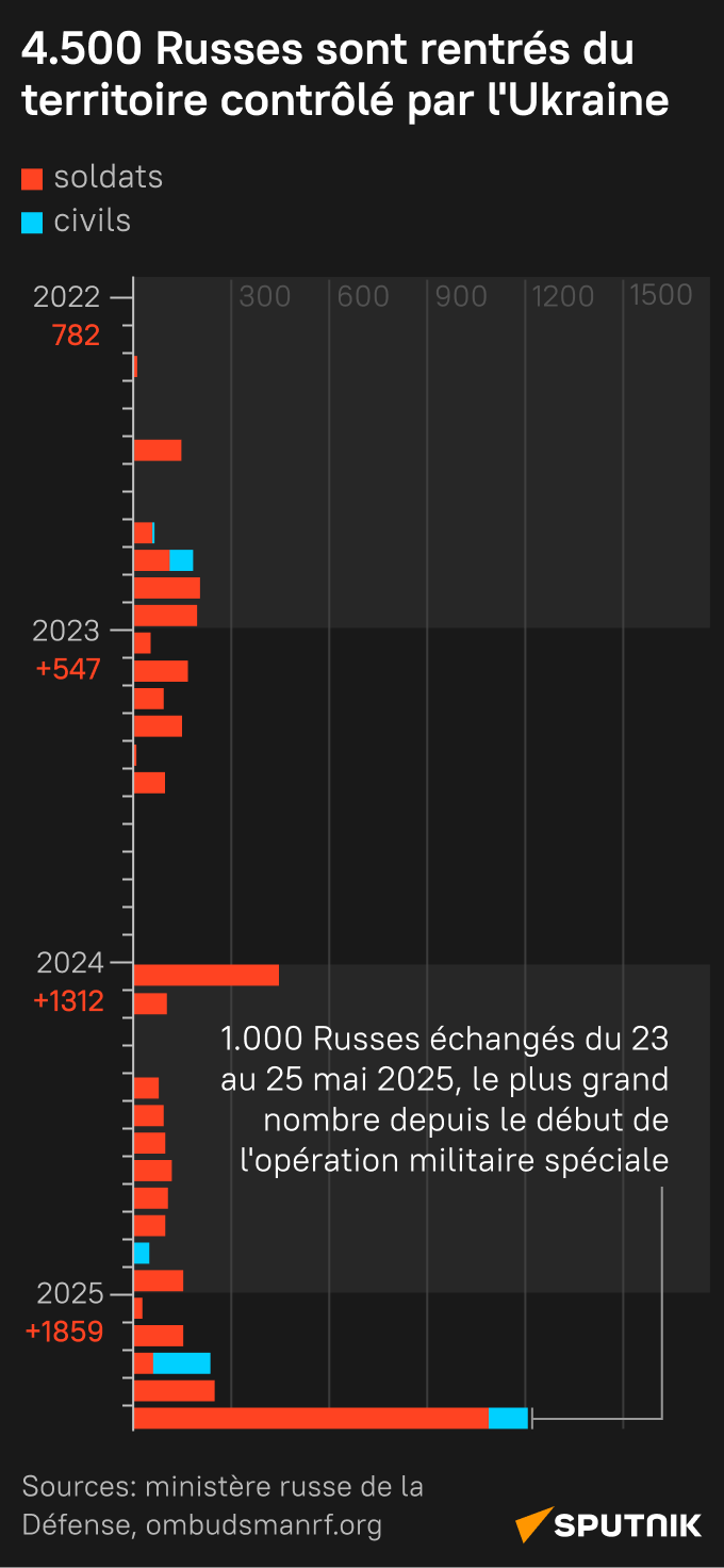 Évolution des échanges de prisonniers Russie-Ukraine de 2022 à 2025 - Sputnik Afrique