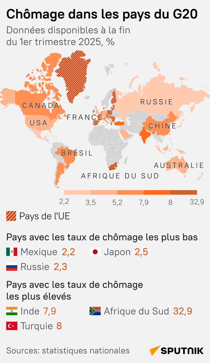 Chômage dans le G20: quels pays protègent le plus leurs travailleurs - Sputnik Afrique