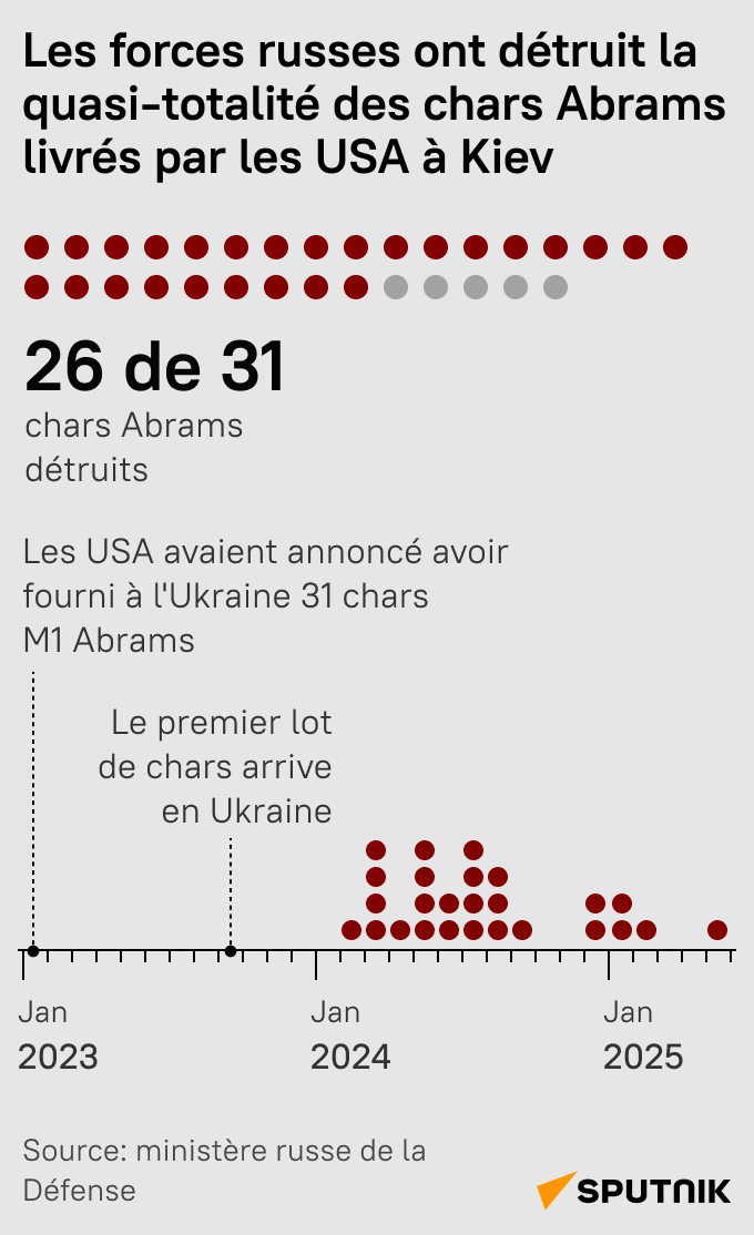 L'armée russe a détruit la quasi-totalité des chars Abrams livrés par les USA à Kiev - Sputnik Afrique
