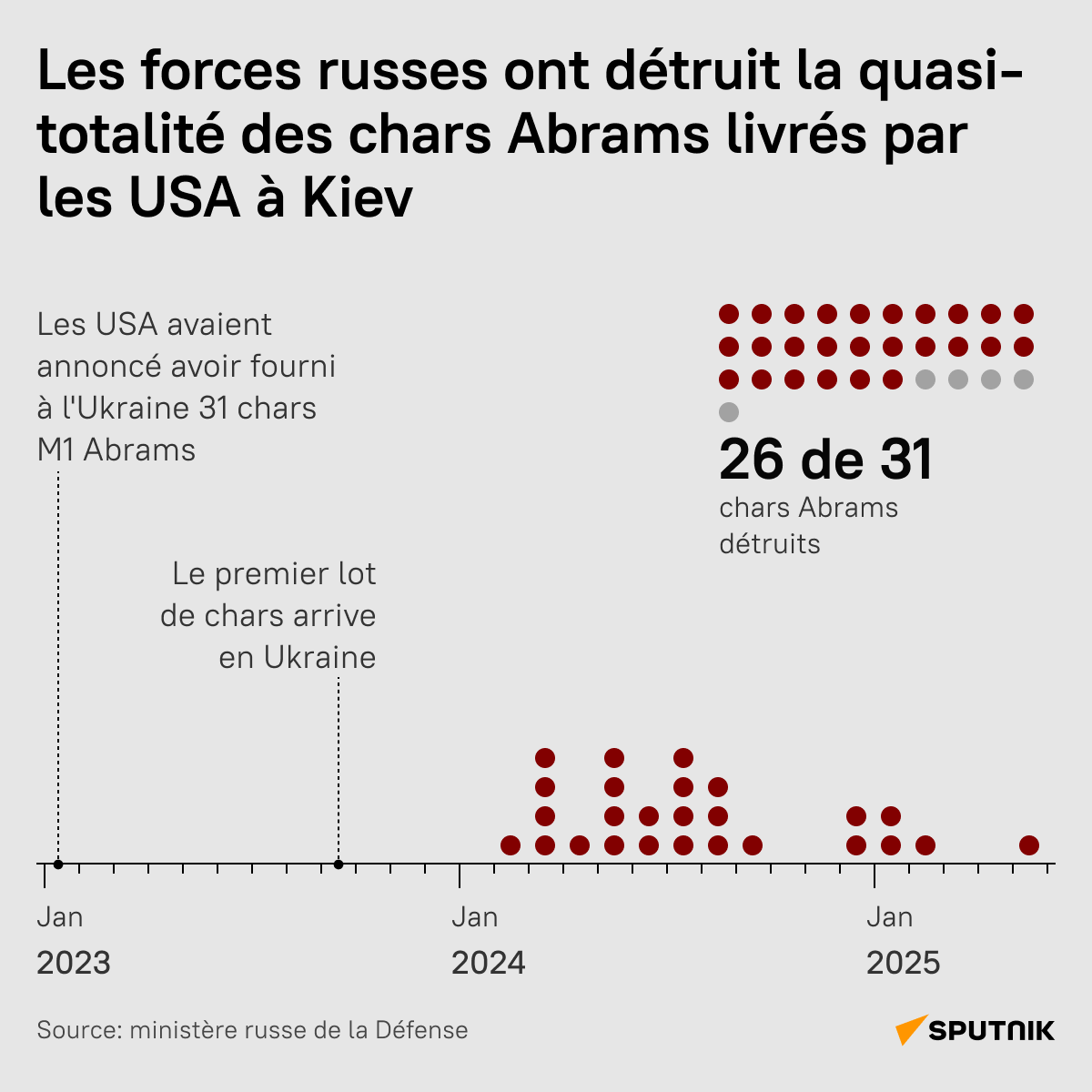 L'armée russe a détruit la quasi-totalité des chars Abrams livrés par les USA à Kiev - Sputnik Afrique