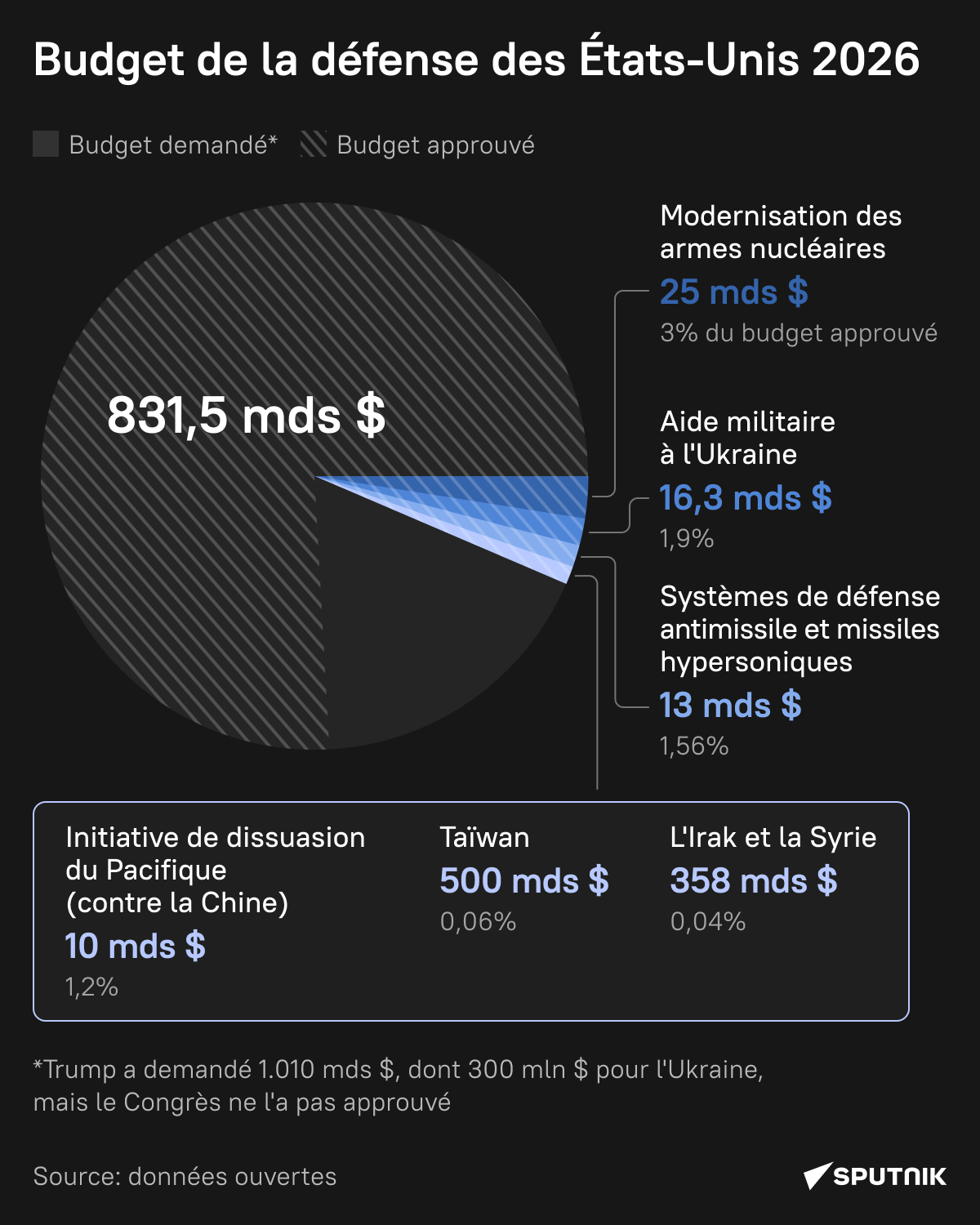 Budget militaire US pour 2026 Budget militaire US pour 2026 - Sputnik Afrique