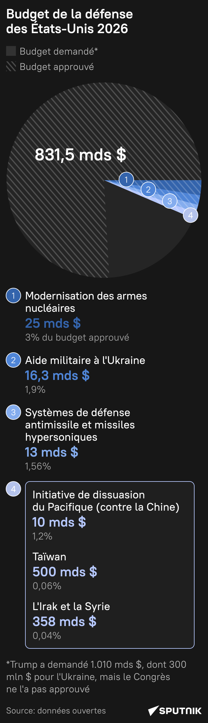 Budget militaire US pour 2026 Budget militaire US pour 2026 - Sputnik Afrique